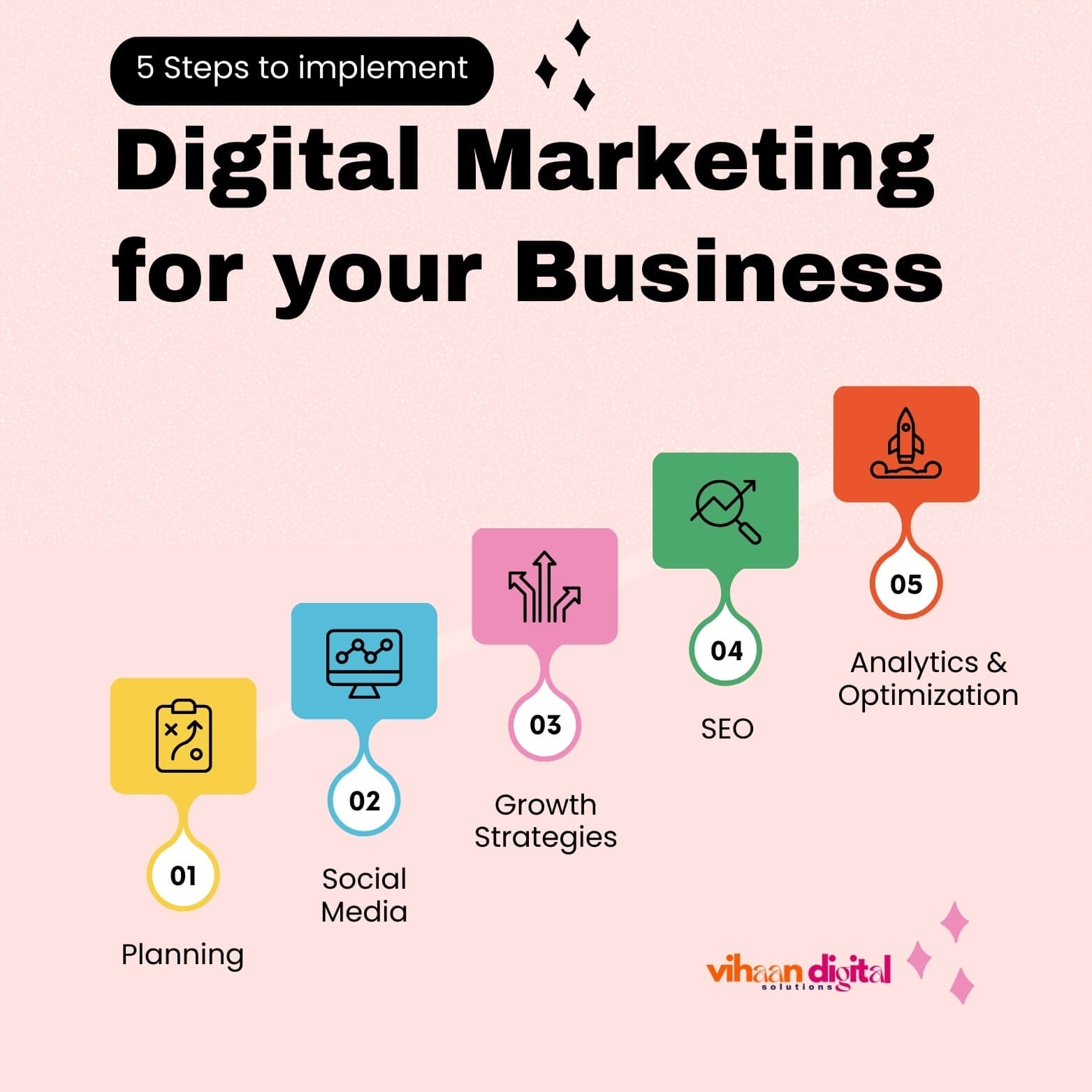 Steps to implement Digital Marketing for your Business